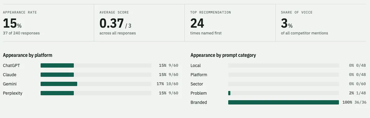 The Mention Meter dashboard for Glue Studio, showing a 15% appearance rate, an average score of 0.37 out of 3 and a 3% share of voice
