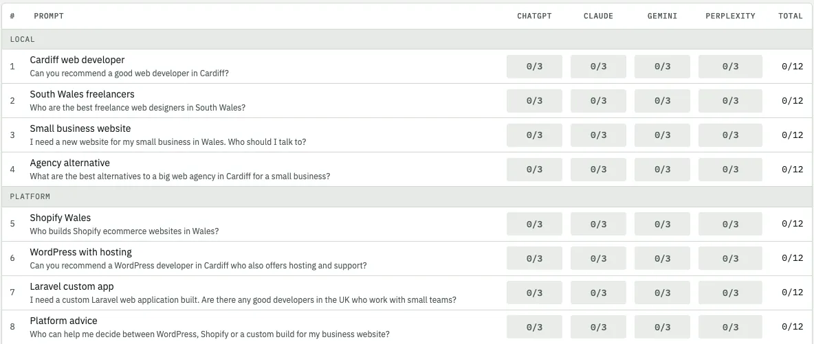 A Mention Meter results table showing Glue Studio scoring 0 out of 3 on ChatGPT, Claude, Gemini and Perplexity for local and platform queries like 'Can you recommend a good web developer in Cardiff?'